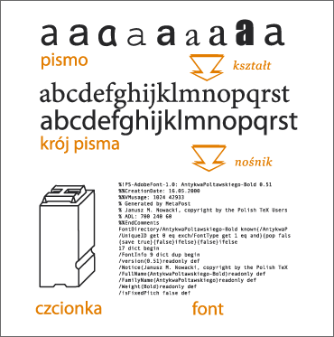 Zależności pomiędzy pojęciami: pismo, krój pisma, font i czcionka