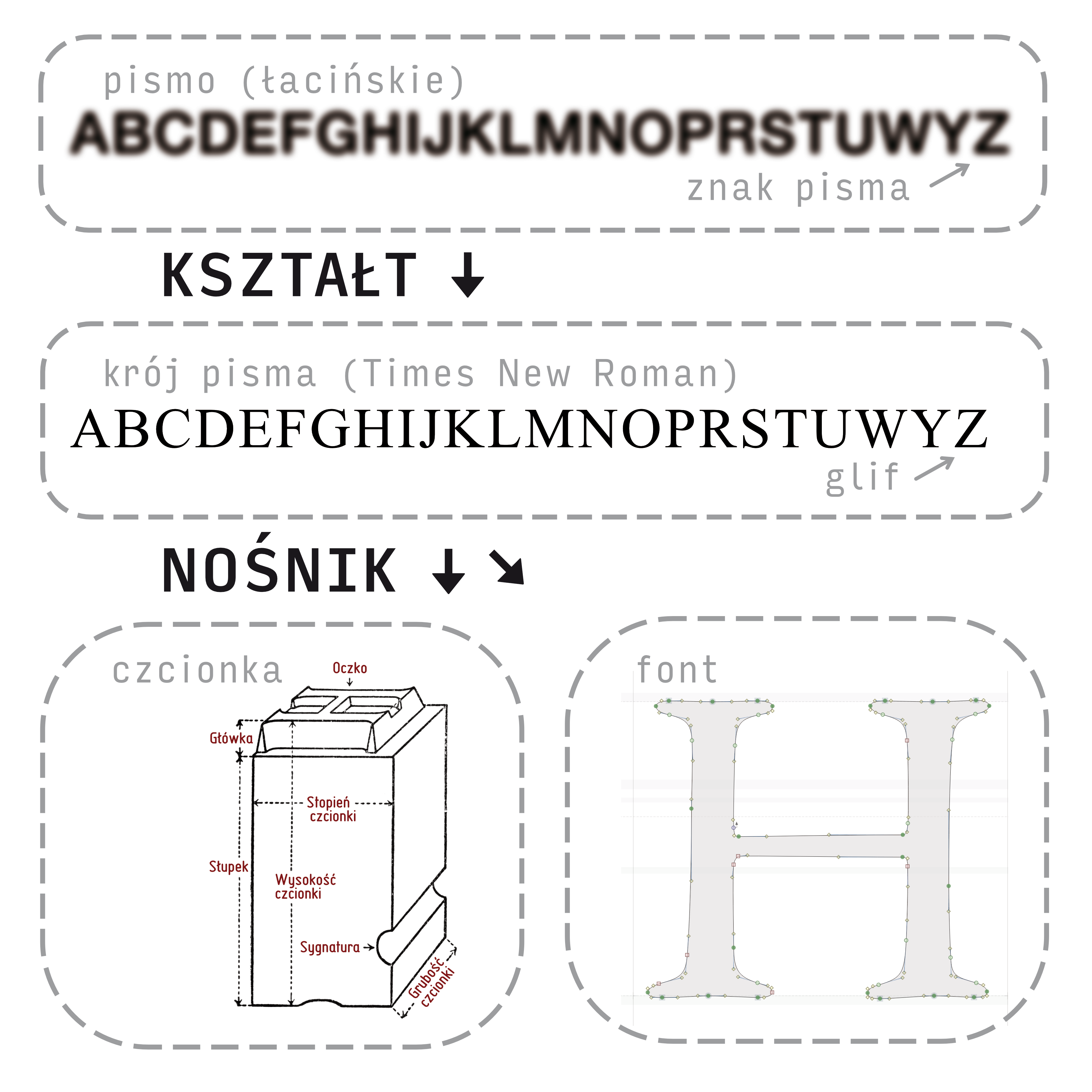 Pismo, krój pisma, czcionka, font